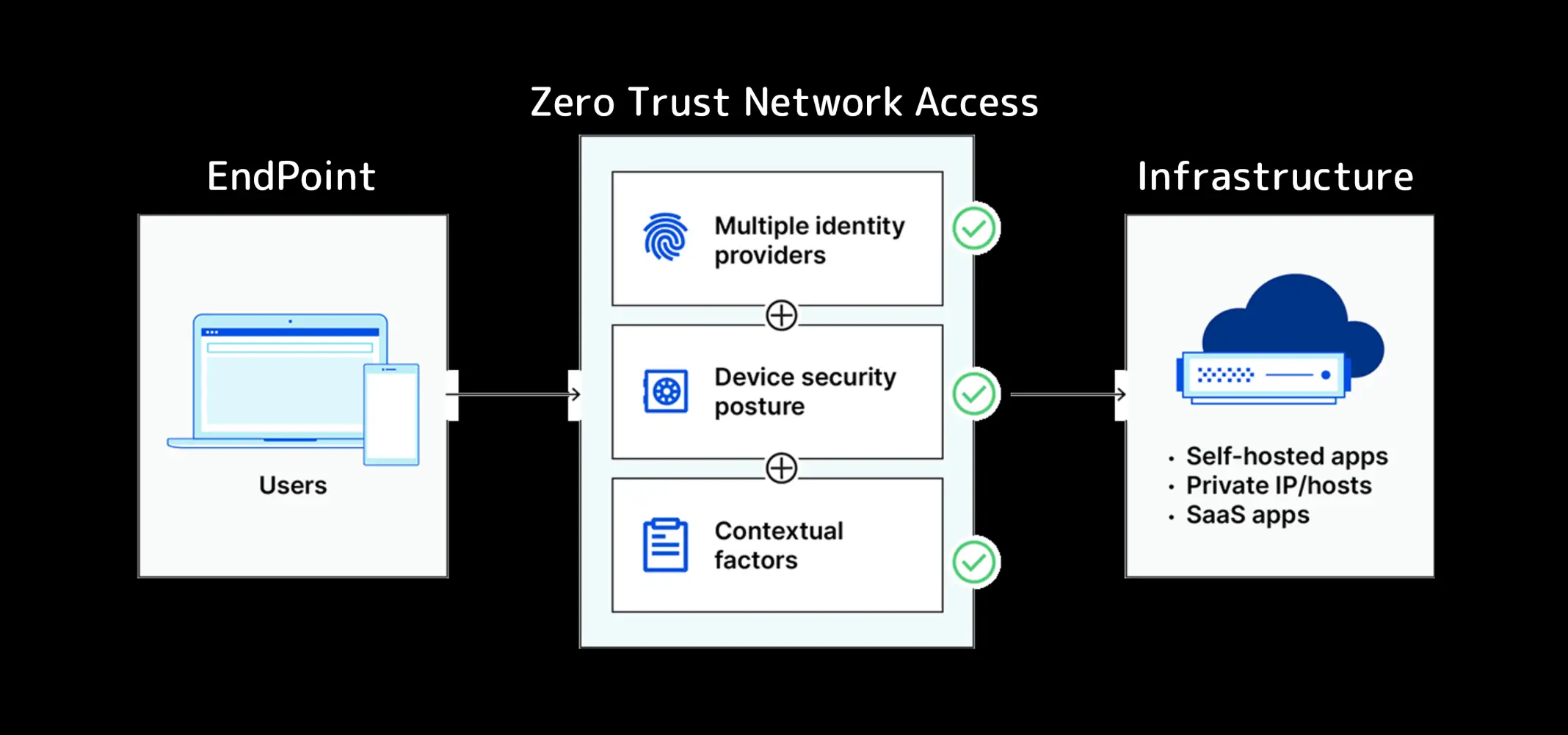 An picture explaining ZTNA by cloudflare  